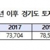 경기도 토지 지분거래 6년간 40만건…“상당수 부동산 투기 의심”