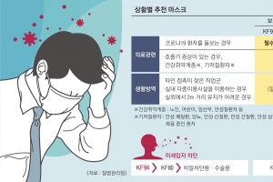 벗자니 불안, 쓰자니 답답… 호흡곤란 땐 ‘KF80·비말차단’