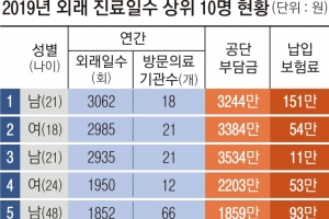 1년에 3062번…21세男‘과다진료 1위’