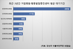 “발달장애인 진료까지 최장 1년2개월 기다리라니 말 되나요”