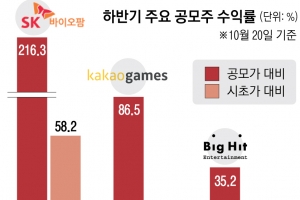 새 상장기업 상따는 위험… 적정가치 따져 투자해야