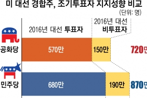 사전투표 4000만명 육박… 경합주서 세 불리고 화색 도는 바이든