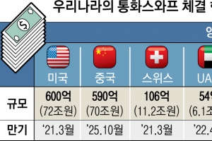 한중 통화스와프 5년 더… 규모도 70조원으로 확대