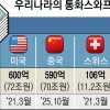 한중 통화스와프 5년 더… 규모도 70조원으로 확대
