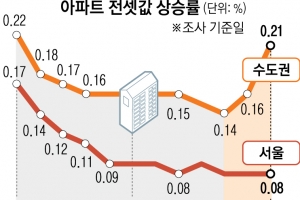 서울 非강남 ‘10억 전세’… 지방까지 최대 폭 껑충