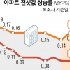 서울 非강남 ‘10억 전세’… 지방까지 최대 폭 껑충