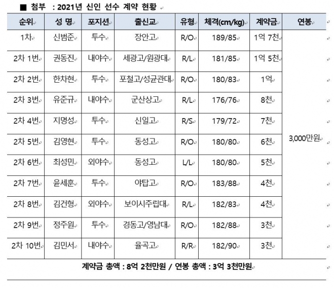 kt 위즈 신인 선수 계약 완료  kt 위즈 제공