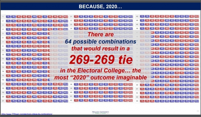 2020년 미국 대선에서 선거인단이 동률인 269명대 269명일 가능성 조합은 64가지에 이른다는 분석. 자료 미국 로비회사 로젠&토머스.