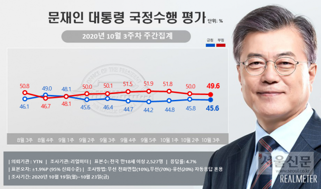 文 지지율 45.6%, 3주 만에 꺾였다… ‘김봉현 서한’에 민주는 반등