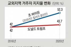 힐러리 ‘오답노트’ 효과… 바이든, 텃밭 올인