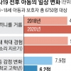 코로나 이후 끼니 거른 적 있는 아동 50%→64%로 늘었다