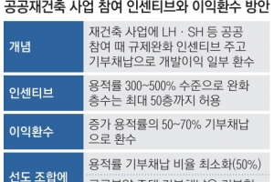 “공공재건축 기부채납 최소화” 당근 내민 정부… 은마·잠실주공 응답할까