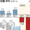 경기회복 진입?… 올 성장률 -1.3% 기대 속 ‘재정투입 효과’ 관건