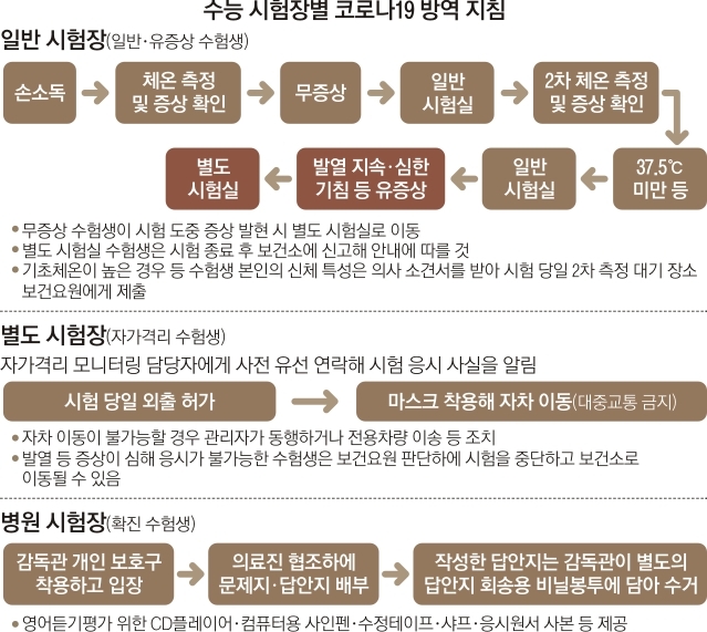 수능 시험장별 코로나19 방역 지침