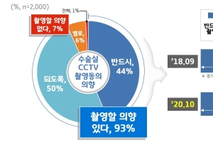 경기도민 93% “수술받는다면 CCTV 촬영 동의하겠다”