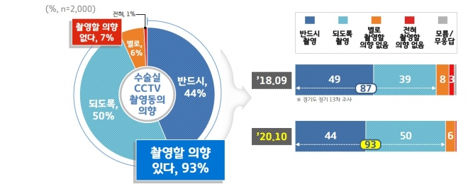 수술실 CCTV 관련 경기도민 여론조사