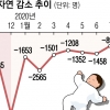 인구 10개월째 자연감소… 8월 혼인 역대 최소