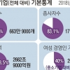대기업은 9명뿐인데… 중소기업 경영인 40%가 여성