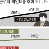 작년 직장인 빚 4245만원… 신용·주택외담보대출 ‘껑충’