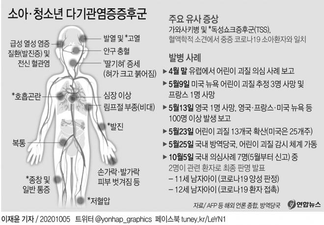 소아·청소년 다기관염증증후군.  연합뉴스