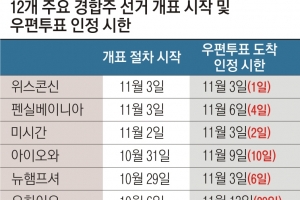 사전투표 9200만명… “선거 후 대혼란”