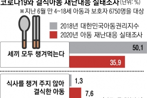 된장국…라면…된장국…된장국… “이젠 반찬 있는 밥 먹고 싶어요”