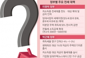 전세 묘수 없는데, 후퇴하자니 혼란  “규제 한시 완화·임대혜택 줘 숨통을”