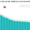 한국 “포털사이트로 뉴스 본다” 40개국 중 1위