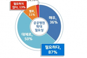 경기도민 87% “공공병원 확대 필요하다”