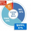 경기도민 87% “공공병원 확대 필요하다”