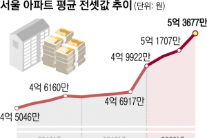 임대차법 후 7배 폭등한 서울 전셋값… 목동 14단지 55㎡ 3개월새 2억 올라