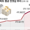 임대차법 후 7배 폭등한 서울 전셋값… 목동 14단지 55㎡ 3개월새 2억 올라