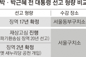 박근혜 확정판결 연내 힘들 듯… 野 “두 前대통령, 통 큰 사면”
