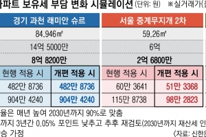 3억 아파트 보유세, 내년 3만원 덜 내고 2030년엔 70만원 더 부담