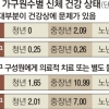1인가구의 신체·정신 건강 매우 ‘열악’… 기초생활지원 비율 다인가구의 10배