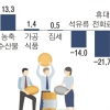 통신비 지원에 0%대 내려앉은 물가… 집세는 2년來 최대 상승