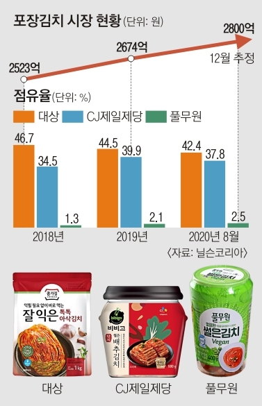 포장김치 시장 현황