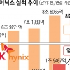 ‘재택근무·원격수업’ 특수… SK하이닉스, 3분기도 펄펄 날았네