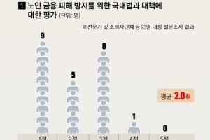 노인 법률보호 5점 만점에 2점… “해피콜 때 주관식으로 확인을”