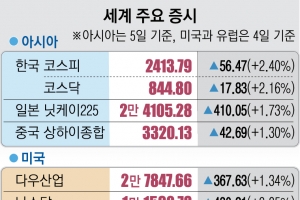 금융시장 주식·채권·원화 ‘트리플 강세’