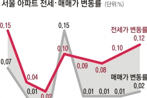 전셋값 폭등에… “차라리 집 사자”