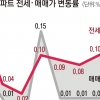 전셋값 폭등에… “차라리 집 사자”