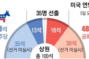 공화, 예상 뒤엎고 상·하원 약진… 민주는 하원 의석수 유지도 ‘아슬아슬’