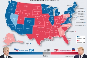 ‘블루 월’ 역전한 바이든, 1개 주만 잡으면 백악관 문 연다