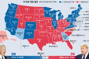 바이든, 4일간의 대역전 개표 드라마…‘레드 스테이트’ 뚫고 ‘블루 월’ 세웠다