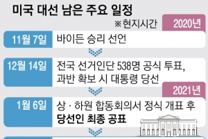 새달 14일 선거인단 투표…취임식은 내년 1월 20일