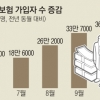 고용보험 가입자 증가폭 코로나 확산전 수준 회복