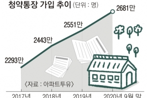 ‘로또 분양’에… 국민 절반이 청약통장