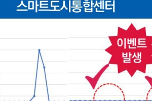 안양시, 빅데이터 생태계 조성…수도사용량 패턴분석 고독사 예방
