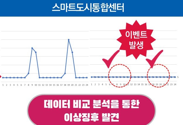 고령자의 수도사용량 패턴을 분석해 이상징후를 발견해 고독사를 예방한다. 안양시 제공 
